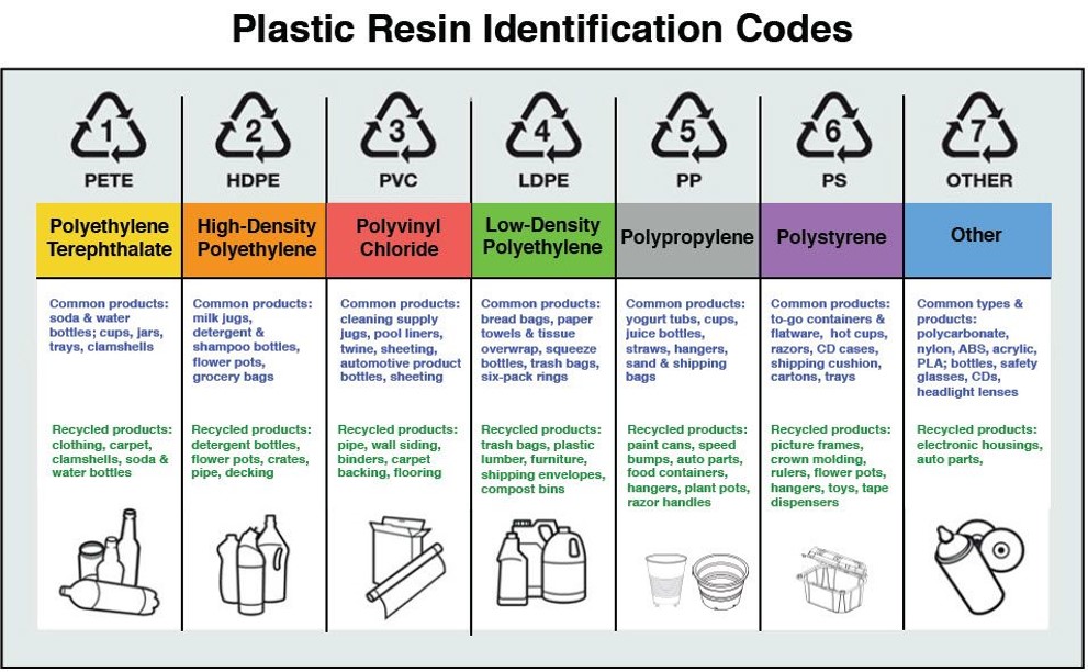 Plastics Classification Guide